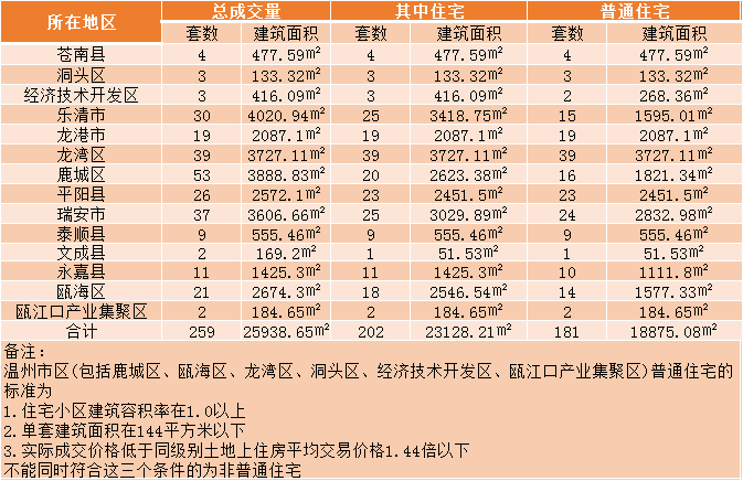 星空综合：
【成交数据】10月26日温州楼市成交 全市成交259套(图3)